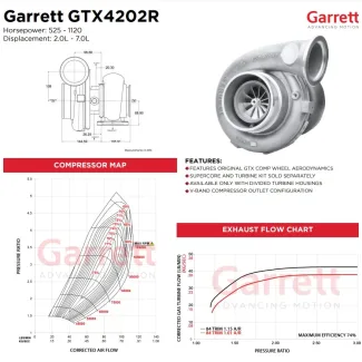 Garrett GTX4294R / GTX4202R / GTX4508R Supercoret ja Pakopesät (2.0-8.0L)